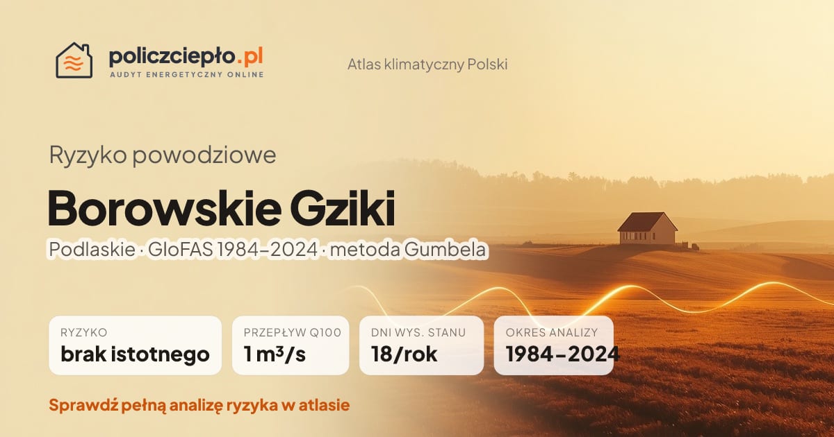 Ryzyko powodziowe Borowskie Gziki (Podlaskie) - infografika: brak istotnego ryzyka powodziowego, przepływ 100-letni Q100 1 m³/s, 18 dni wysokiego stanu rocznie (GloFAS 1984-2024)