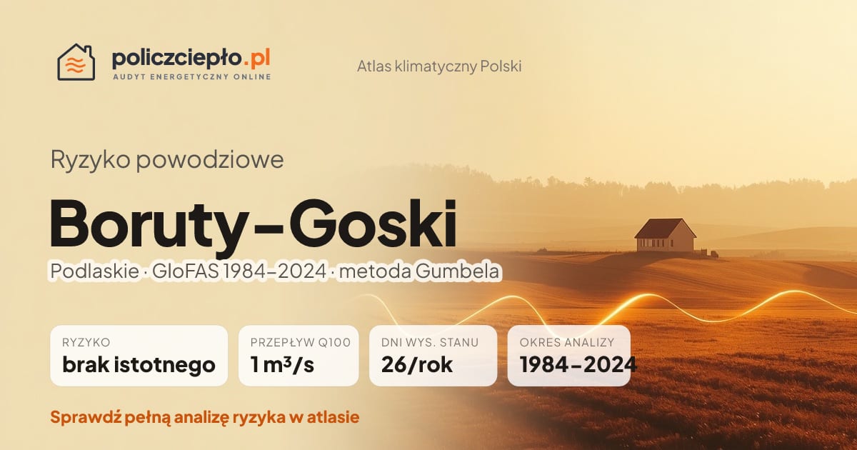 Ryzyko powodziowe Boruty-Goski (Podlaskie) - infografika: brak istotnego ryzyka powodziowego, przepływ 100-letni Q100 1 m³/s, 26 dni wysokiego stanu rocznie (GloFAS 1984-2024)
