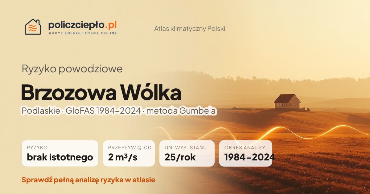 Ryzyko powodziowe Brzozowa Wólka (Podlaskie) - infografika: brak istotnego ryzyka powodziowego, przepływ 100-letni Q100 2 m³/s, 25 dni wysokiego stanu rocznie (GloFAS 1984-2024)