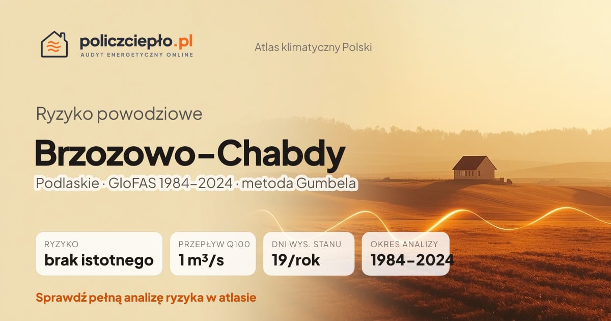 Ryzyko powodziowe Brzozowo-Chabdy (Podlaskie) - infografika: brak istotnego ryzyka powodziowego, przepływ 100-letni Q100 1 m³/s, 19 dni wysokiego stanu rocznie (GloFAS 1984-2024)