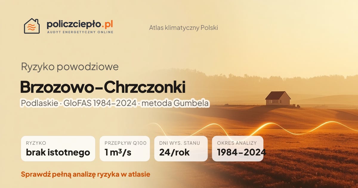 Ryzyko powodziowe Brzozowo-Chrzczonki (Podlaskie) - infografika: brak istotnego ryzyka powodziowego, przepływ 100-letni Q100 1 m³/s, 24 dni wysokiego stanu rocznie (GloFAS 1984-2024)