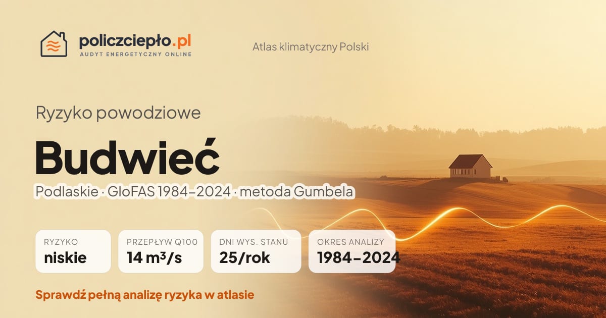 Ryzyko powodziowe Budwieć (Podlaskie) - infografika: niskie ryzyko powodziowe, przepływ 100-letni Q100 14 m³/s, 25 dni wysokiego stanu rocznie (GloFAS 1984-2024)