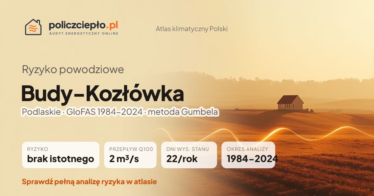 Ryzyko powodziowe Budy-Kozłówka (Podlaskie) - infografika: brak istotnego ryzyka powodziowego, przepływ 100-letni Q100 2 m³/s, 22 dni wysokiego stanu rocznie (GloFAS 1984-2024)