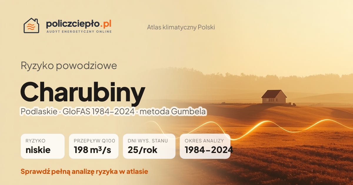 Ryzyko powodziowe Charubiny (Podlaskie) - infografika: niskie ryzyko powodziowe, przepływ 100-letni Q100 198 m³/s, 25 dni wysokiego stanu rocznie (GloFAS 1984-2024)