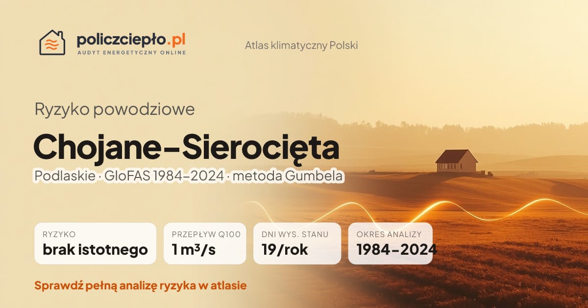 Ryzyko powodziowe Chojane-Sierocięta (Podlaskie) - infografika: brak istotnego ryzyka powodziowego, przepływ 100-letni Q100 1 m³/s, 19 dni wysokiego stanu rocznie (GloFAS 1984-2024)