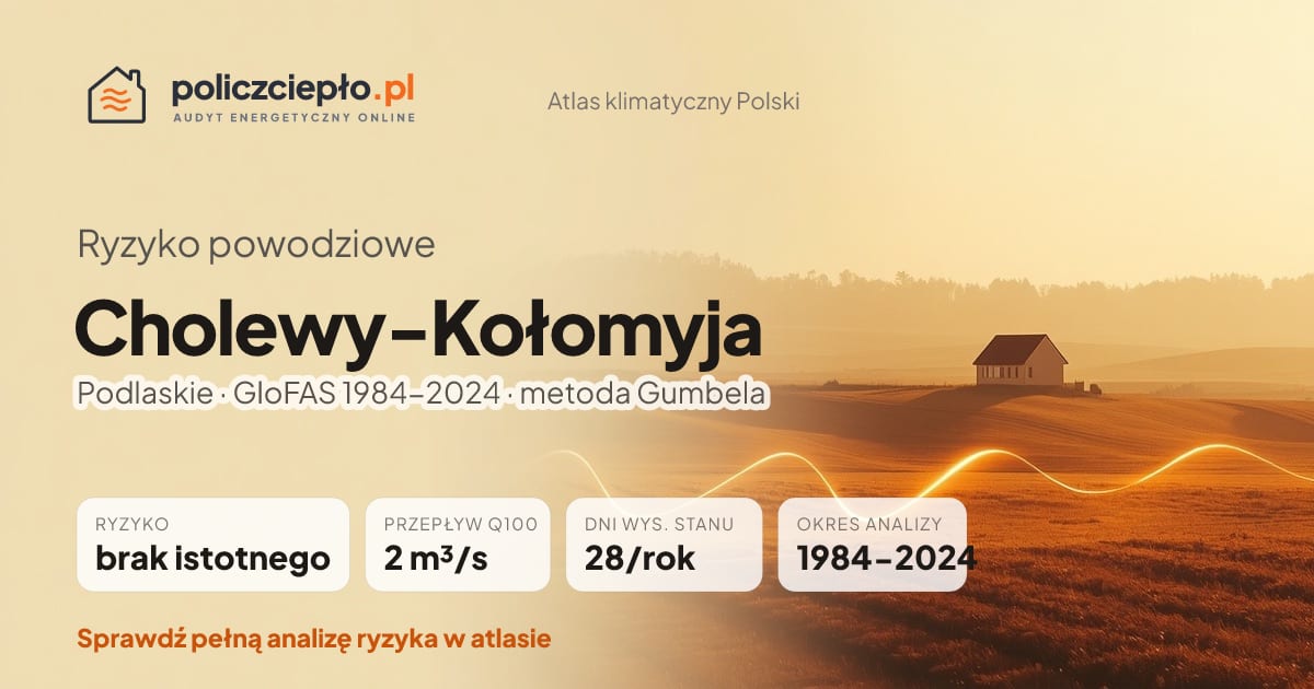 Ryzyko powodziowe Cholewy-Kołomyja (Podlaskie) - infografika: brak istotnego ryzyka powodziowego, przepływ 100-letni Q100 2 m³/s, 28 dni wysokiego stanu rocznie (GloFAS 1984-2024)