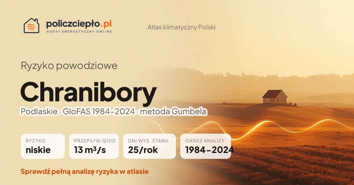 Ryzyko powodziowe Chranibory (Podlaskie) - infografika: niskie ryzyko powodziowe, przepływ 100-letni Q100 13 m³/s, 25 dni wysokiego stanu rocznie (GloFAS 1984-2024)