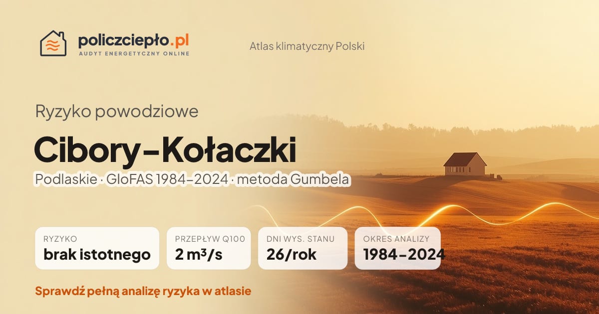 Ryzyko powodziowe Cibory-Kołaczki (Podlaskie) - infografika: brak istotnego ryzyka powodziowego, przepływ 100-letni Q100 2 m³/s, 26 dni wysokiego stanu rocznie (GloFAS 1984-2024)