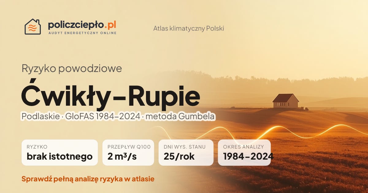 Ryzyko powodziowe Ćwikły-Rupie (Podlaskie) - infografika: brak istotnego ryzyka powodziowego, przepływ 100-letni Q100 2 m³/s, 25 dni wysokiego stanu rocznie (GloFAS 1984-2024)
