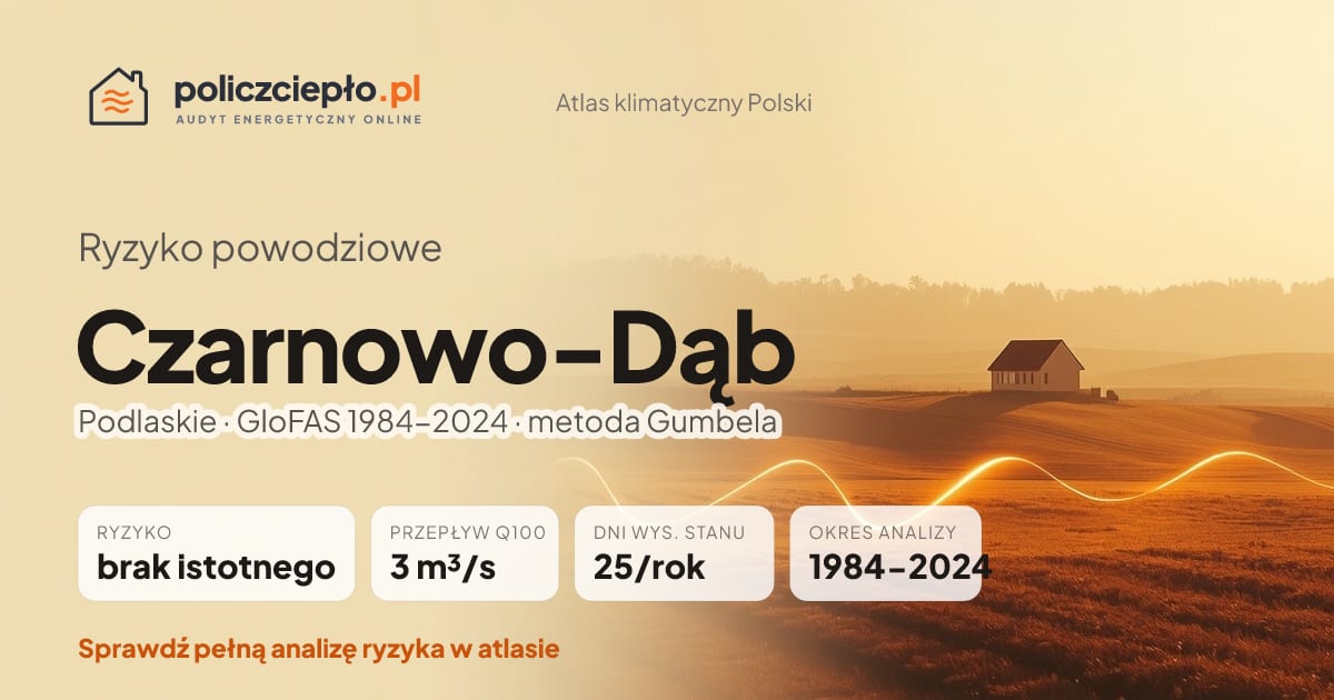 Ryzyko powodziowe Czarnowo-Dąb (Podlaskie) - infografika: brak istotnego ryzyka powodziowego, przepływ 100-letni Q100 3 m³/s, 25 dni wysokiego stanu rocznie (GloFAS 1984-2024)