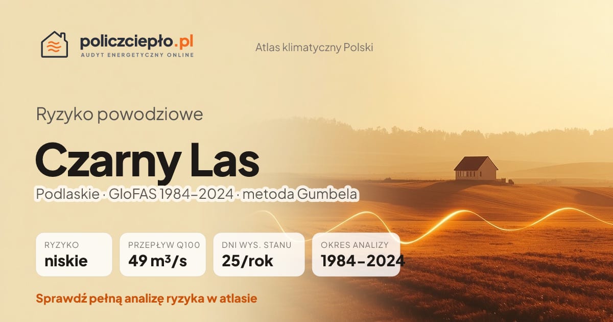 Ryzyko powodziowe Czarny Las (Podlaskie) - infografika: niskie ryzyko powodziowe, przepływ 100-letni Q100 49 m³/s, 25 dni wysokiego stanu rocznie (GloFAS 1984-2024)