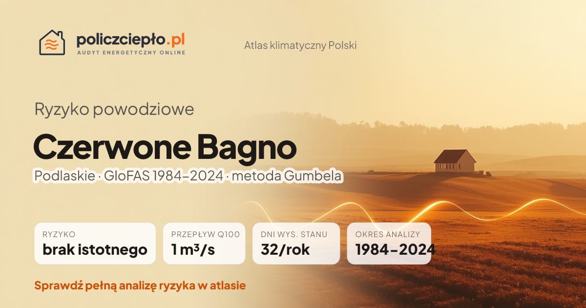 Ryzyko powodziowe Czerwone Bagno (Podlaskie) - infografika: brak istotnego ryzyka powodziowego, przepływ 100-letni Q100 1 m³/s, 32 dni wysokiego stanu rocznie (GloFAS 1984-2024)