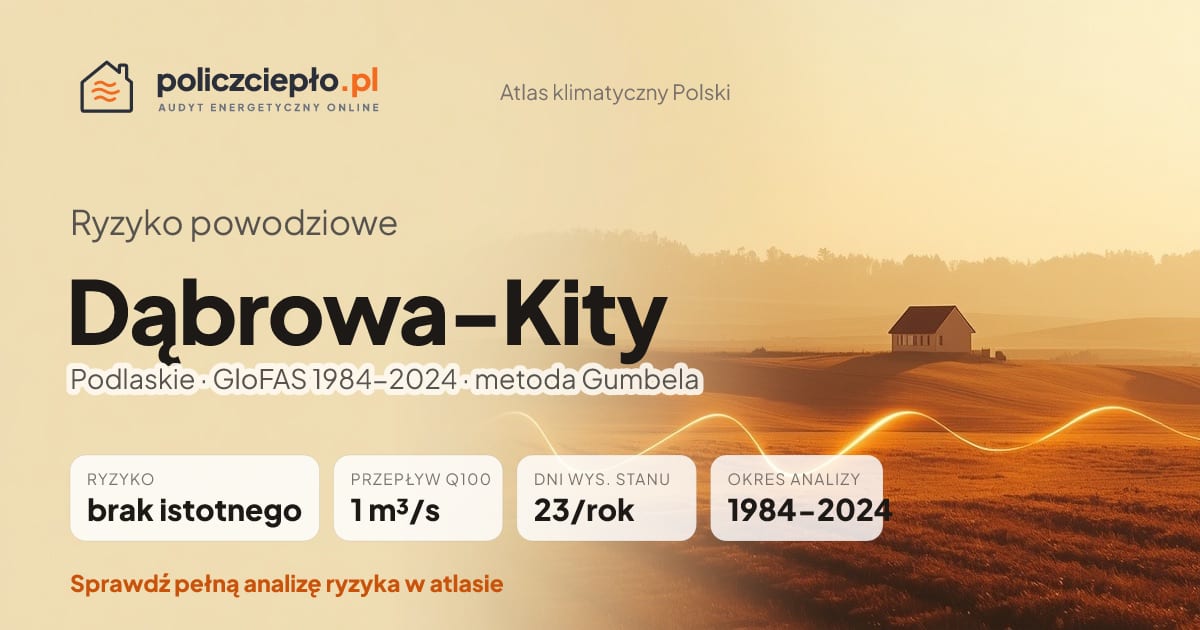 Ryzyko powodziowe Dąbrowa-Kity (Podlaskie) - infografika: brak istotnego ryzyka powodziowego, przepływ 100-letni Q100 1 m³/s, 23 dni wysokiego stanu rocznie (GloFAS 1984-2024)