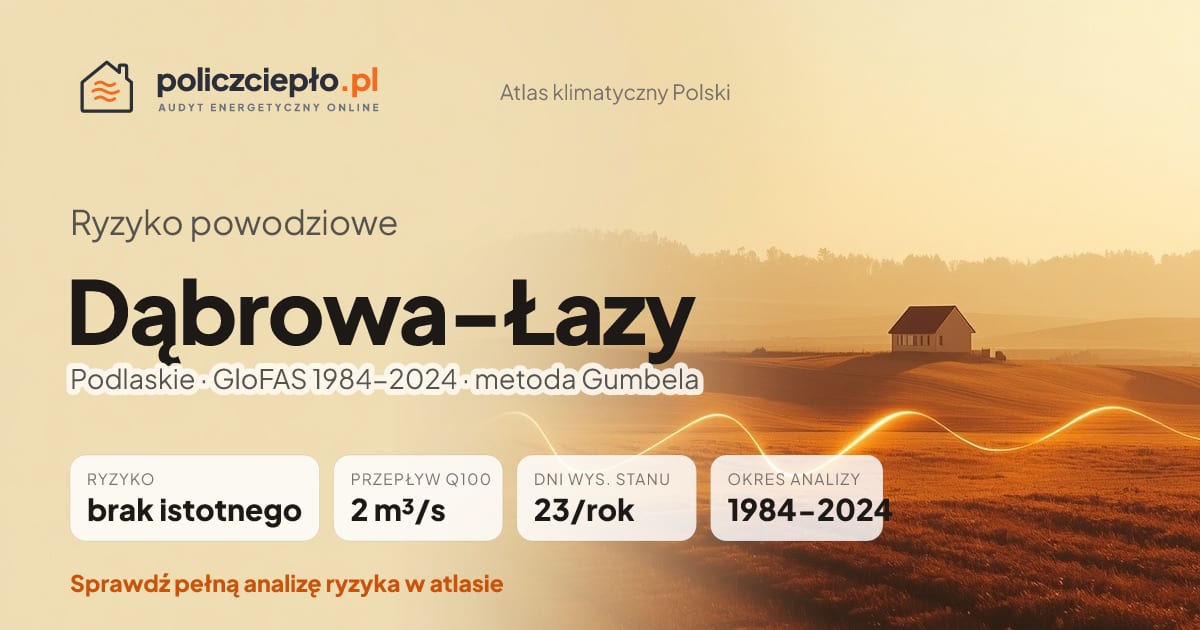 Ryzyko powodziowe Dąbrowa-Łazy (Podlaskie) - infografika: brak istotnego ryzyka powodziowego, przepływ 100-letni Q100 2 m³/s, 23 dni wysokiego stanu rocznie (GloFAS 1984-2024)