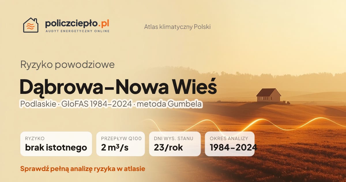 Ryzyko powodziowe Dąbrowa-Nowa Wieś (Podlaskie) - infografika: brak istotnego ryzyka powodziowego, przepływ 100-letni Q100 2 m³/s, 23 dni wysokiego stanu rocznie (GloFAS 1984-2024)