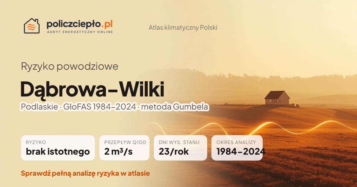 Ryzyko powodziowe Dąbrowa-Wilki (Podlaskie) - infografika: brak istotnego ryzyka powodziowego, przepływ 100-letni Q100 2 m³/s, 23 dni wysokiego stanu rocznie (GloFAS 1984-2024)