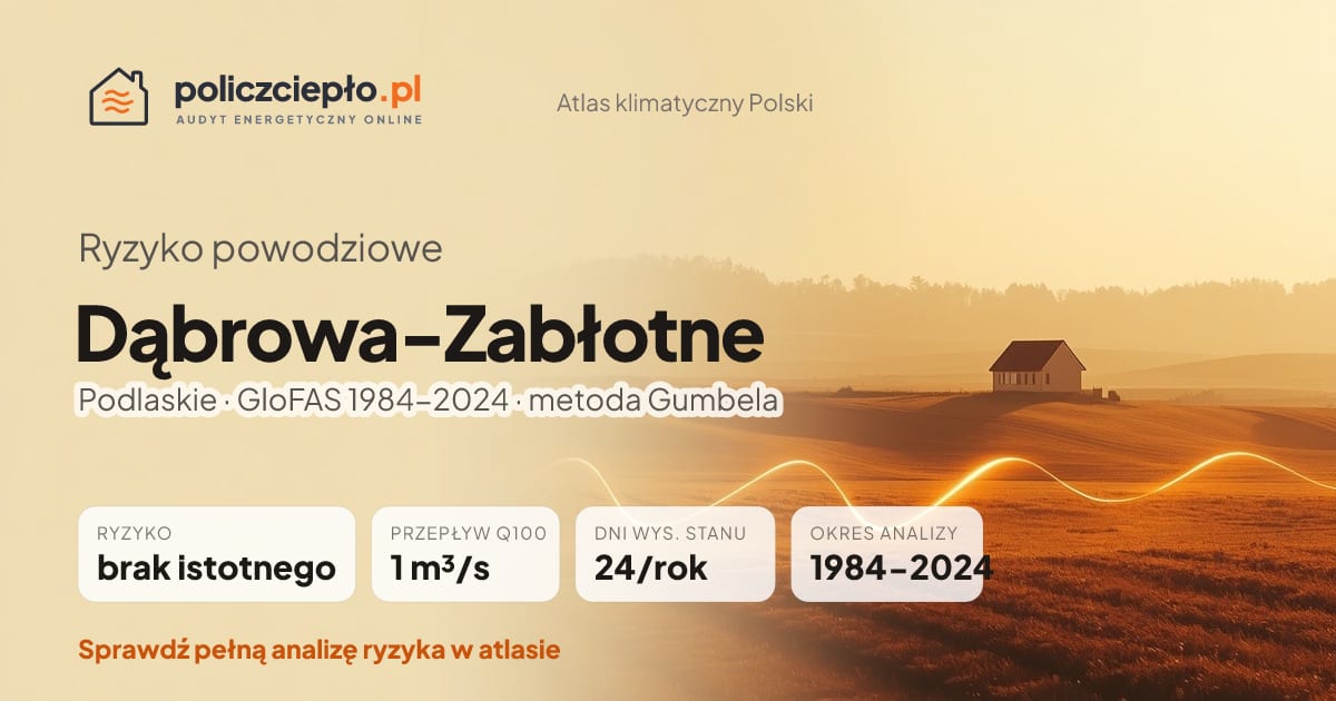 Ryzyko powodziowe Dąbrowa-Zabłotne (Podlaskie) - infografika: brak istotnego ryzyka powodziowego, przepływ 100-letni Q100 1 m³/s, 24 dni wysokiego stanu rocznie (GloFAS 1984-2024)
