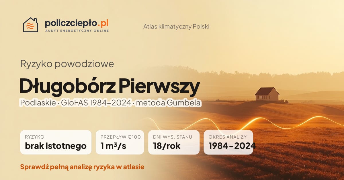 Ryzyko powodziowe Długobórz Pierwszy (Podlaskie) - infografika: brak istotnego ryzyka powodziowego, przepływ 100-letni Q100 1 m³/s, 18 dni wysokiego stanu rocznie (GloFAS 1984-2024)