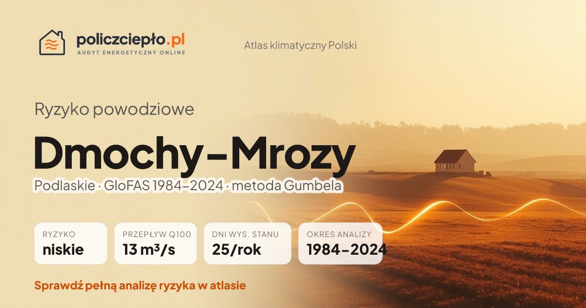 Ryzyko powodziowe Dmochy-Mrozy (Podlaskie) - infografika: niskie ryzyko powodziowe, przepływ 100-letni Q100 13 m³/s, 25 dni wysokiego stanu rocznie (GloFAS 1984-2024)