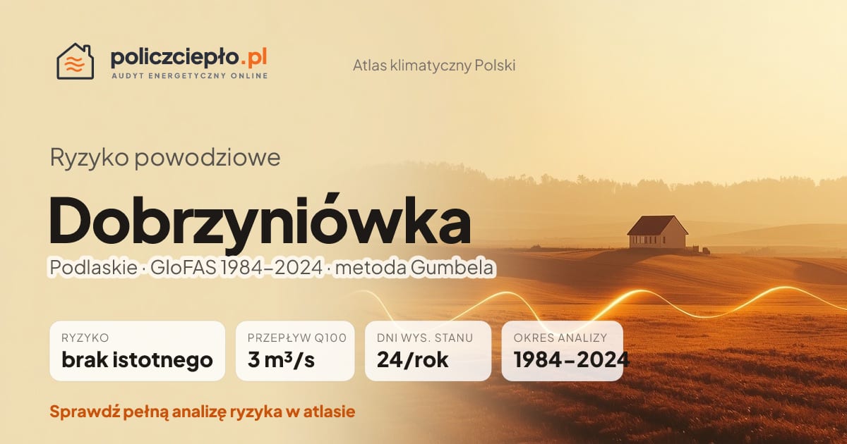 Ryzyko powodziowe Dobrzyniówka (Podlaskie) - infografika: brak istotnego ryzyka powodziowego, przepływ 100-letni Q100 3 m³/s, 24 dni wysokiego stanu rocznie (GloFAS 1984-2024)