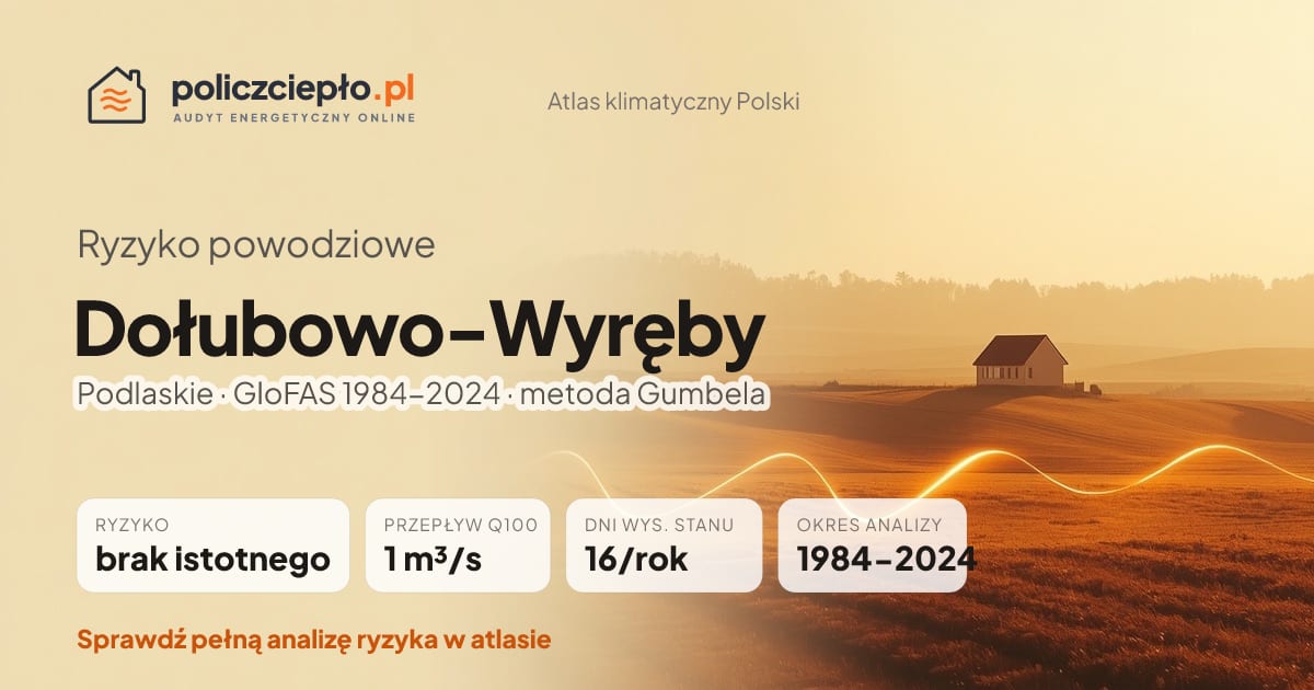 Ryzyko powodziowe Dołubowo-Wyręby (Podlaskie) - infografika: brak istotnego ryzyka powodziowego, przepływ 100-letni Q100 1 m³/s, 16 dni wysokiego stanu rocznie (GloFAS 1984-2024)