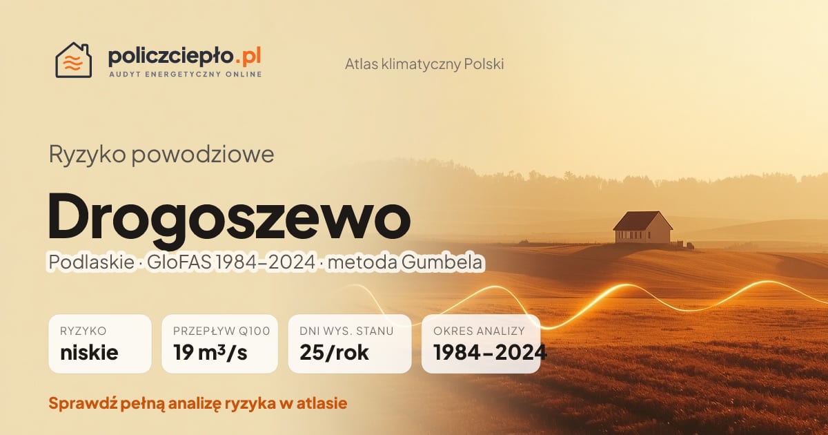 Ryzyko powodziowe Drogoszewo (Podlaskie) - infografika: niskie ryzyko powodziowe, przepływ 100-letni Q100 19 m³/s, 25 dni wysokiego stanu rocznie (GloFAS 1984-2024)