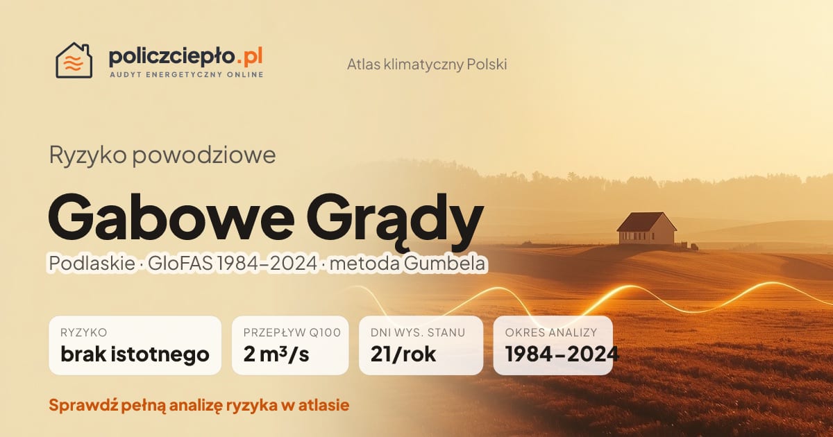 Ryzyko powodziowe Gabowe Grądy (Podlaskie) - infografika: brak istotnego ryzyka powodziowego, przepływ 100-letni Q100 2 m³/s, 21 dni wysokiego stanu rocznie (GloFAS 1984-2024)