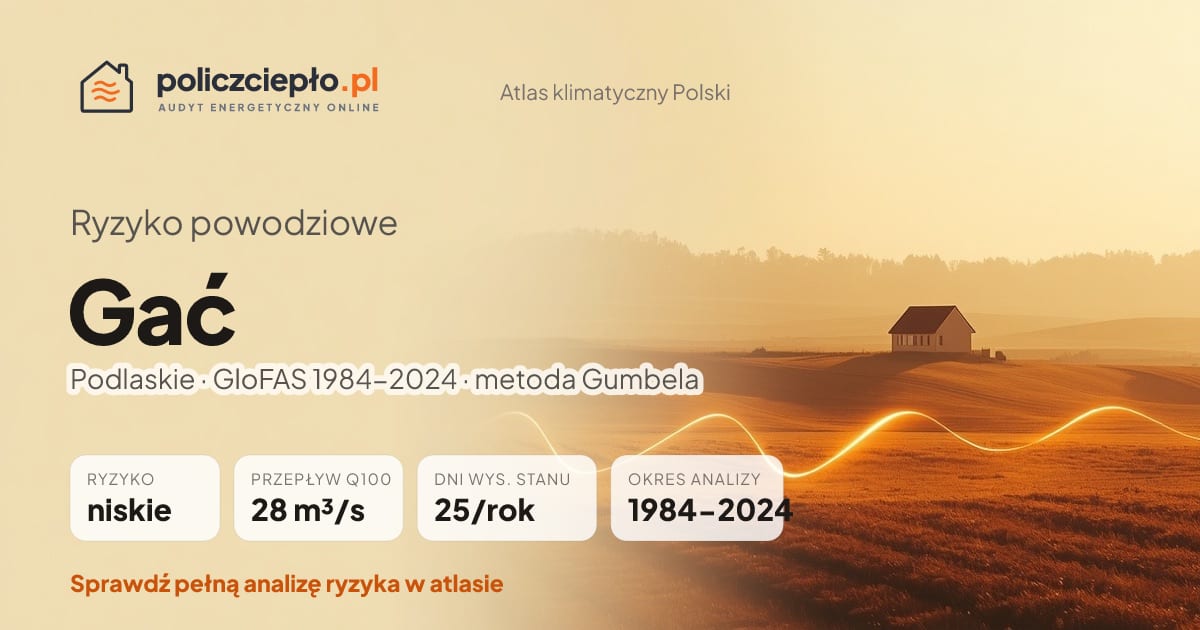 Ryzyko powodziowe Gać (Podlaskie) - infografika: niskie ryzyko powodziowe, przepływ 100-letni Q100 28 m³/s, 25 dni wysokiego stanu rocznie (GloFAS 1984-2024)