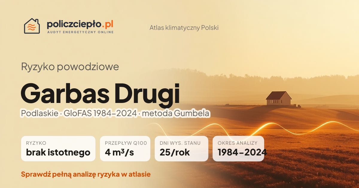 Ryzyko powodziowe Garbas Drugi (Podlaskie) - infografika: brak istotnego ryzyka powodziowego, przepływ 100-letni Q100 4 m³/s, 25 dni wysokiego stanu rocznie (GloFAS 1984-2024)