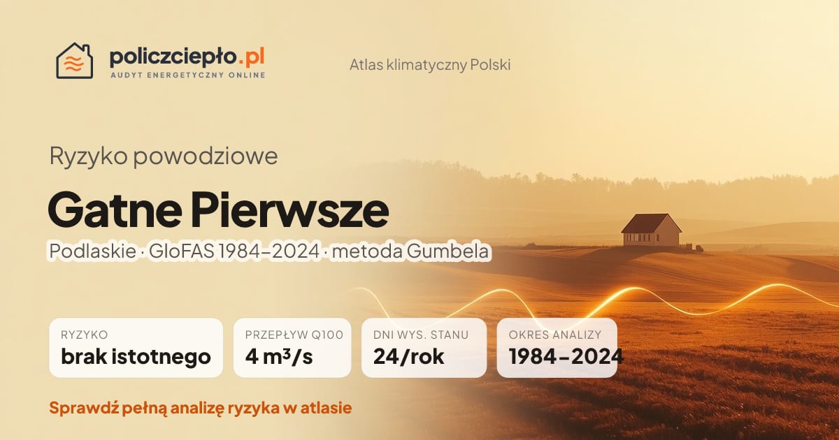 Ryzyko powodziowe Gatne Pierwsze (Podlaskie) - infografika: brak istotnego ryzyka powodziowego, przepływ 100-letni Q100 4 m³/s, 24 dni wysokiego stanu rocznie (GloFAS 1984-2024)