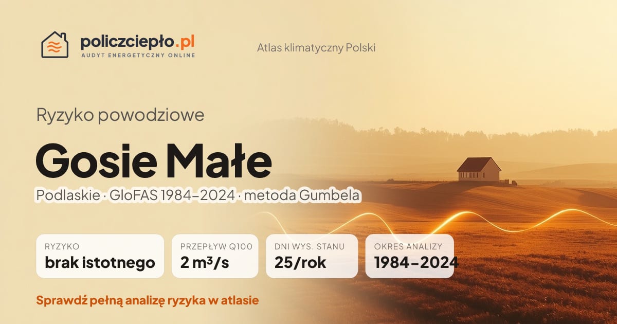 Ryzyko powodziowe Gosie Małe (Podlaskie) - infografika: brak istotnego ryzyka powodziowego, przepływ 100-letni Q100 2 m³/s, 25 dni wysokiego stanu rocznie (GloFAS 1984-2024)