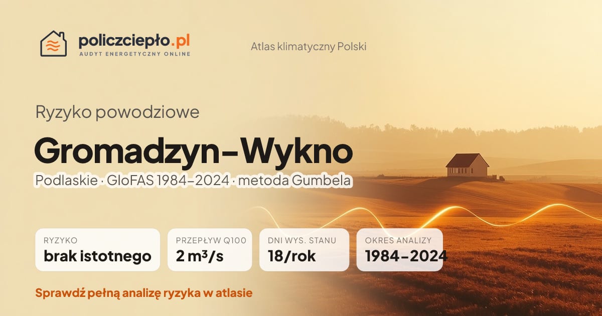 Ryzyko powodziowe Gromadzyn-Wykno (Podlaskie) - infografika: brak istotnego ryzyka powodziowego, przepływ 100-letni Q100 2 m³/s, 18 dni wysokiego stanu rocznie (GloFAS 1984-2024)