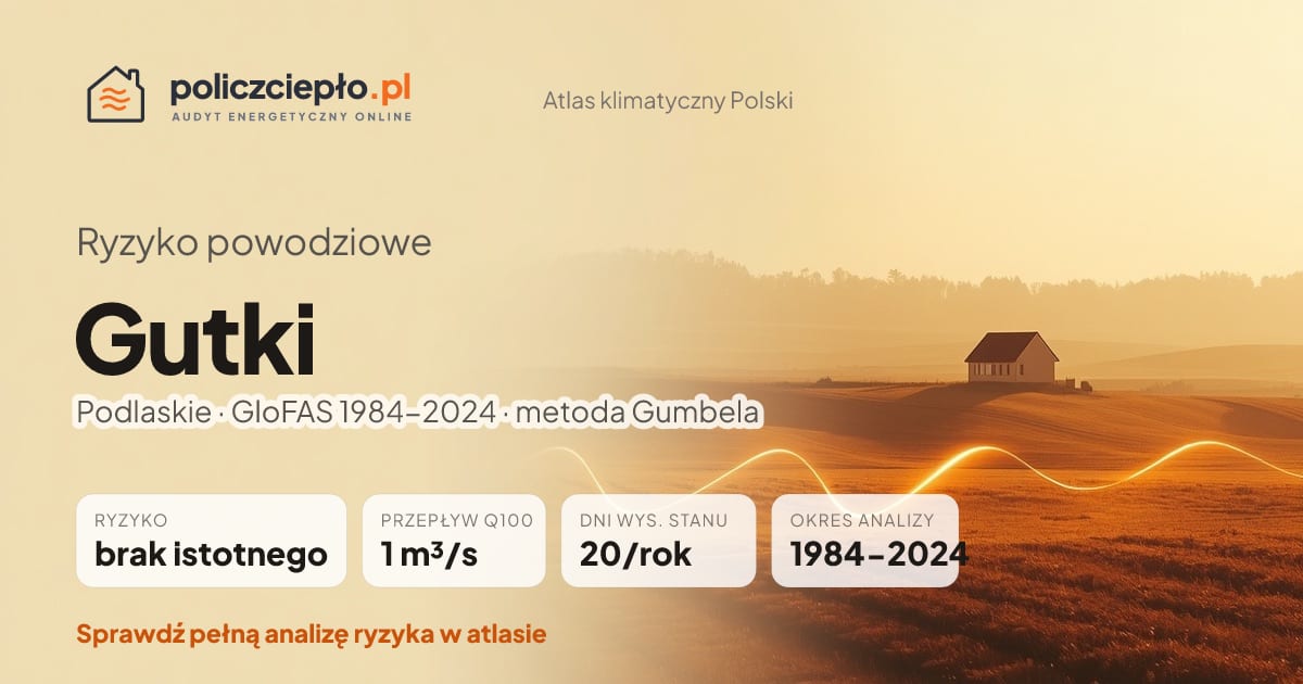 Ryzyko powodziowe Gutki (Podlaskie) - infografika: brak istotnego ryzyka powodziowego, przepływ 100-letni Q100 1 m³/s, 20 dni wysokiego stanu rocznie (GloFAS 1984-2024)