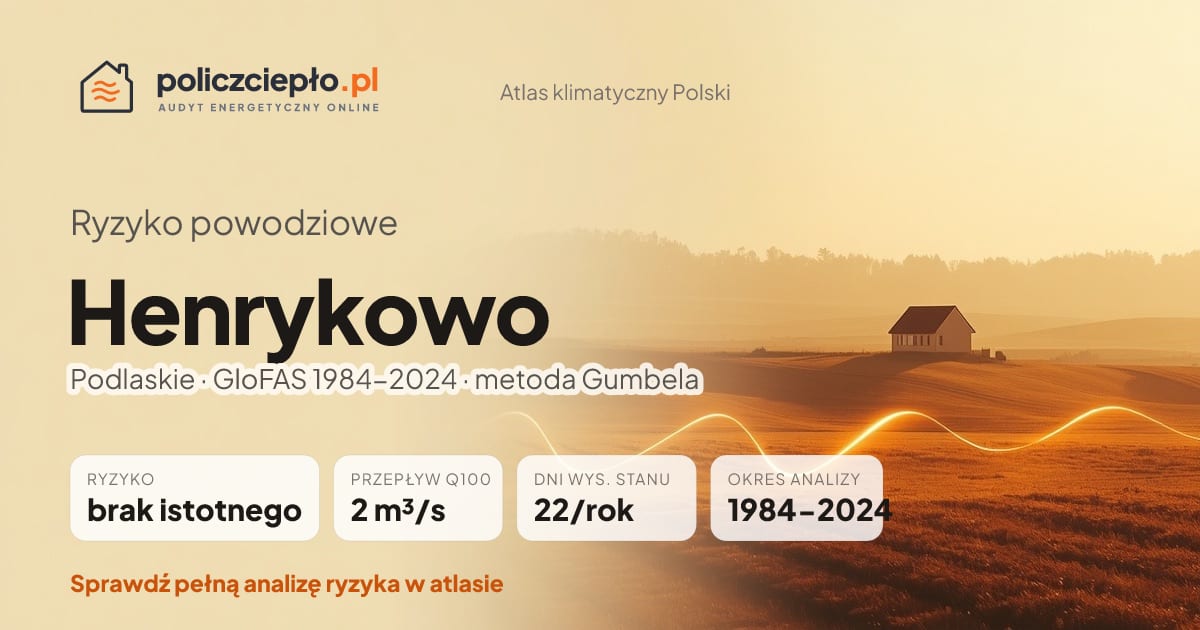 Ryzyko powodziowe Henrykowo (Podlaskie) - infografika: brak istotnego ryzyka powodziowego, przepływ 100-letni Q100 2 m³/s, 22 dni wysokiego stanu rocznie (GloFAS 1984-2024)