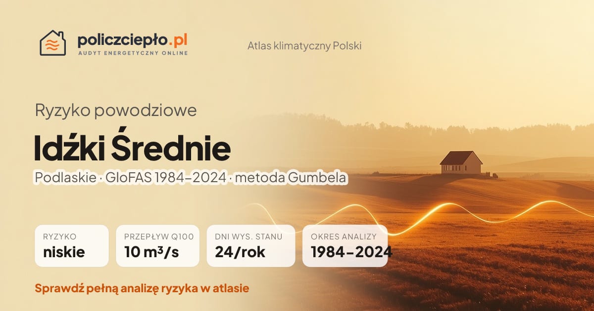 Ryzyko powodziowe Idźki Średnie (Podlaskie) - infografika: niskie ryzyko powodziowe, przepływ 100-letni Q100 10 m³/s, 24 dni wysokiego stanu rocznie (GloFAS 1984-2024)