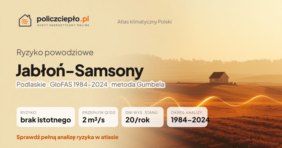 Ryzyko powodziowe Jabłoń-Samsony (Podlaskie) - infografika: brak istotnego ryzyka powodziowego, przepływ 100-letni Q100 2 m³/s, 20 dni wysokiego stanu rocznie (GloFAS 1984-2024)