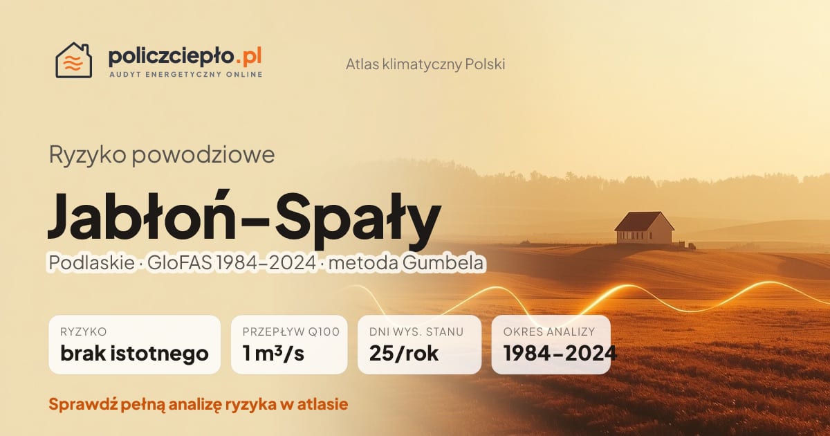 Ryzyko powodziowe Jabłoń-Spały (Podlaskie) - infografika: brak istotnego ryzyka powodziowego, przepływ 100-letni Q100 1 m³/s, 25 dni wysokiego stanu rocznie (GloFAS 1984-2024)
