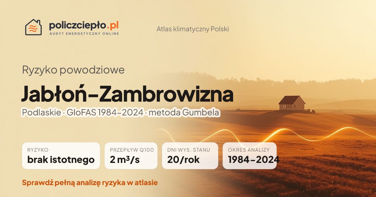 Ryzyko powodziowe Jabłoń-Zambrowizna (Podlaskie) - infografika: brak istotnego ryzyka powodziowego, przepływ 100-letni Q100 2 m³/s, 20 dni wysokiego stanu rocznie (GloFAS 1984-2024)