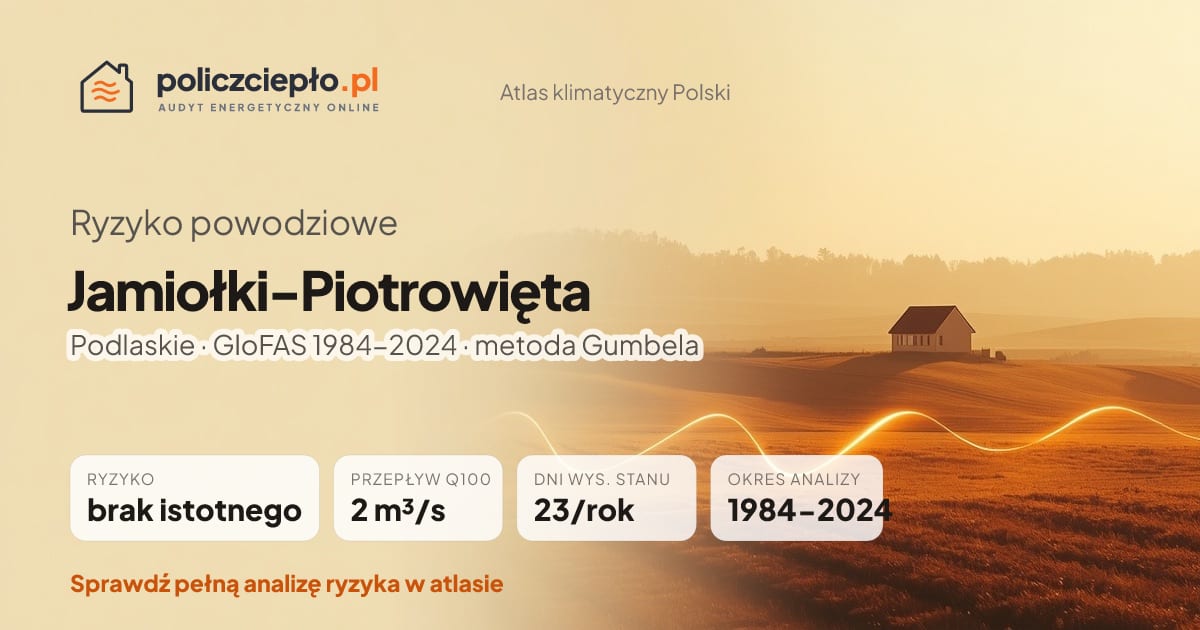 Ryzyko powodziowe Jamiołki-Piotrowięta (Podlaskie) - infografika: brak istotnego ryzyka powodziowego, przepływ 100-letni Q100 2 m³/s, 23 dni wysokiego stanu rocznie (GloFAS 1984-2024)