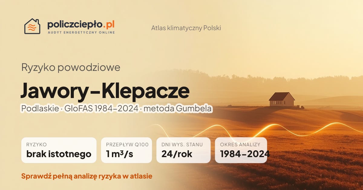 Ryzyko powodziowe Jawory-Klepacze (Podlaskie) - infografika: brak istotnego ryzyka powodziowego, przepływ 100-letni Q100 1 m³/s, 24 dni wysokiego stanu rocznie (GloFAS 1984-2024)