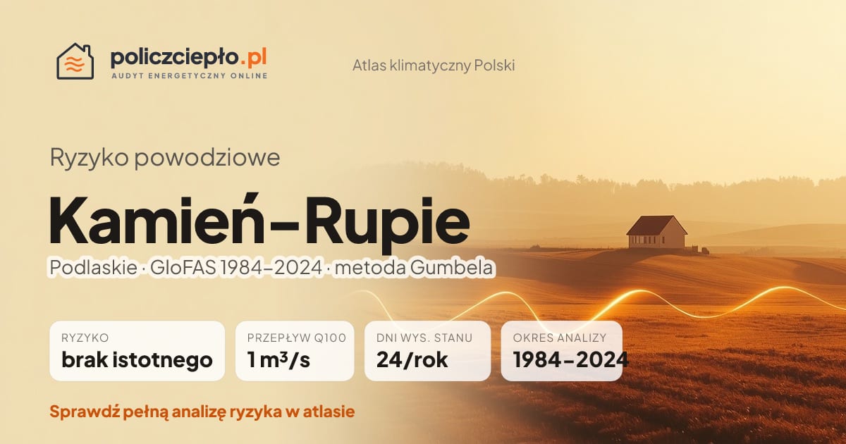 Ryzyko powodziowe Kamień-Rupie (Podlaskie) - infografika: brak istotnego ryzyka powodziowego, przepływ 100-letni Q100 1 m³/s, 24 dni wysokiego stanu rocznie (GloFAS 1984-2024)