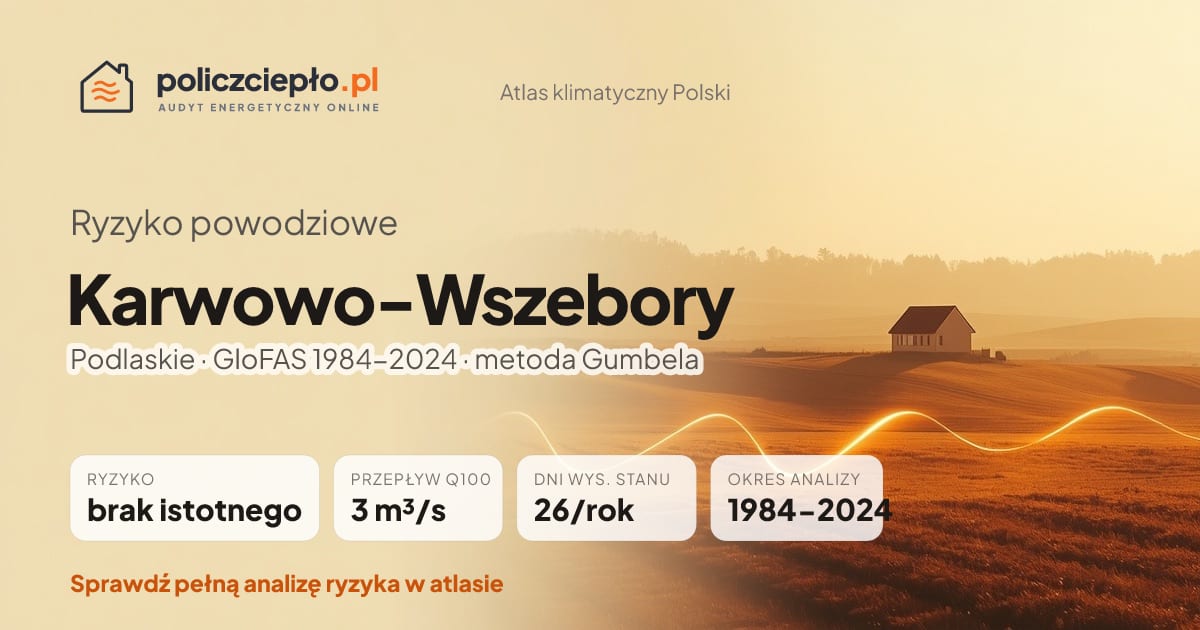 Ryzyko powodziowe Karwowo-Wszebory (Podlaskie) - infografika: brak istotnego ryzyka powodziowego, przepływ 100-letni Q100 3 m³/s, 26 dni wysokiego stanu rocznie (GloFAS 1984-2024)