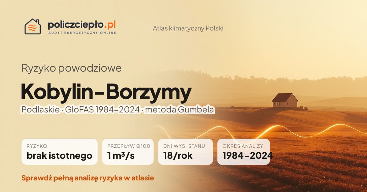 Ryzyko powodziowe Kobylin-Borzymy (Podlaskie) - infografika: brak istotnego ryzyka powodziowego, przepływ 100-letni Q100 1 m³/s, 18 dni wysokiego stanu rocznie (GloFAS 1984-2024)