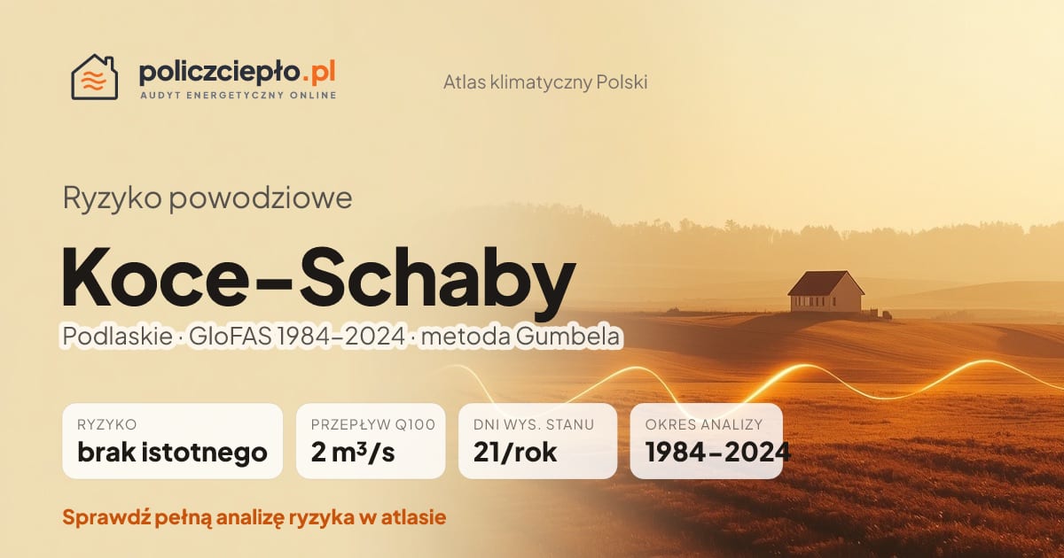 Ryzyko powodziowe Koce-Schaby (Podlaskie) - infografika: brak istotnego ryzyka powodziowego, przepływ 100-letni Q100 2 m³/s, 21 dni wysokiego stanu rocznie (GloFAS 1984-2024)