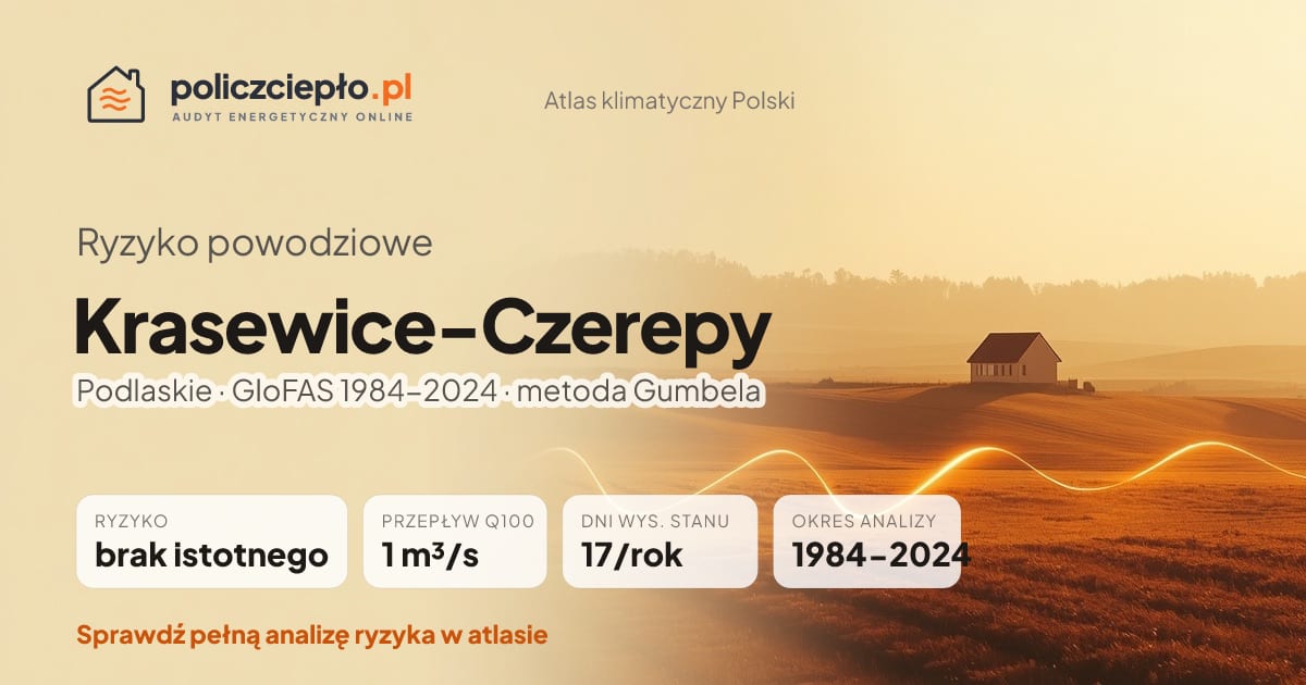 Ryzyko powodziowe Krasewice-Czerepy (Podlaskie) - infografika: brak istotnego ryzyka powodziowego, przepływ 100-letni Q100 1 m³/s, 17 dni wysokiego stanu rocznie (GloFAS 1984-2024)