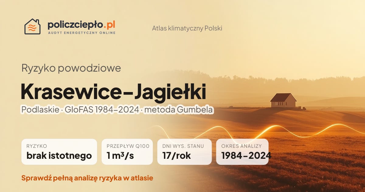Ryzyko powodziowe Krasewice-Jagiełki (Podlaskie) - infografika: brak istotnego ryzyka powodziowego, przepływ 100-letni Q100 1 m³/s, 17 dni wysokiego stanu rocznie (GloFAS 1984-2024)