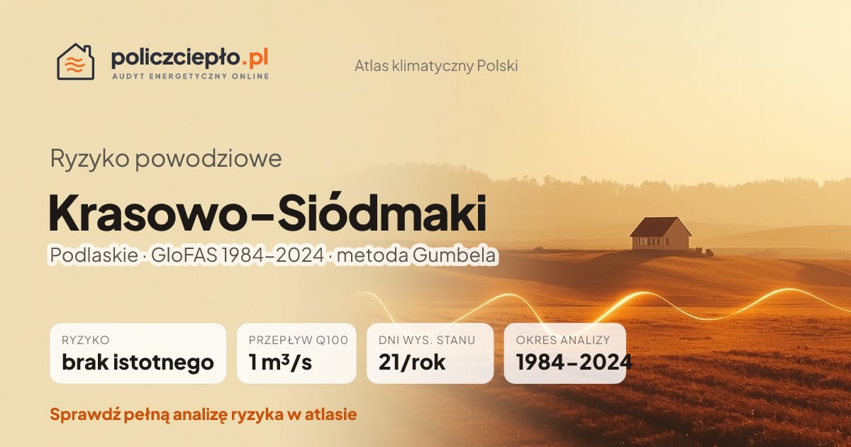 Ryzyko powodziowe Krasowo-Siódmaki (Podlaskie) - infografika: brak istotnego ryzyka powodziowego, przepływ 100-letni Q100 1 m³/s, 21 dni wysokiego stanu rocznie (GloFAS 1984-2024)