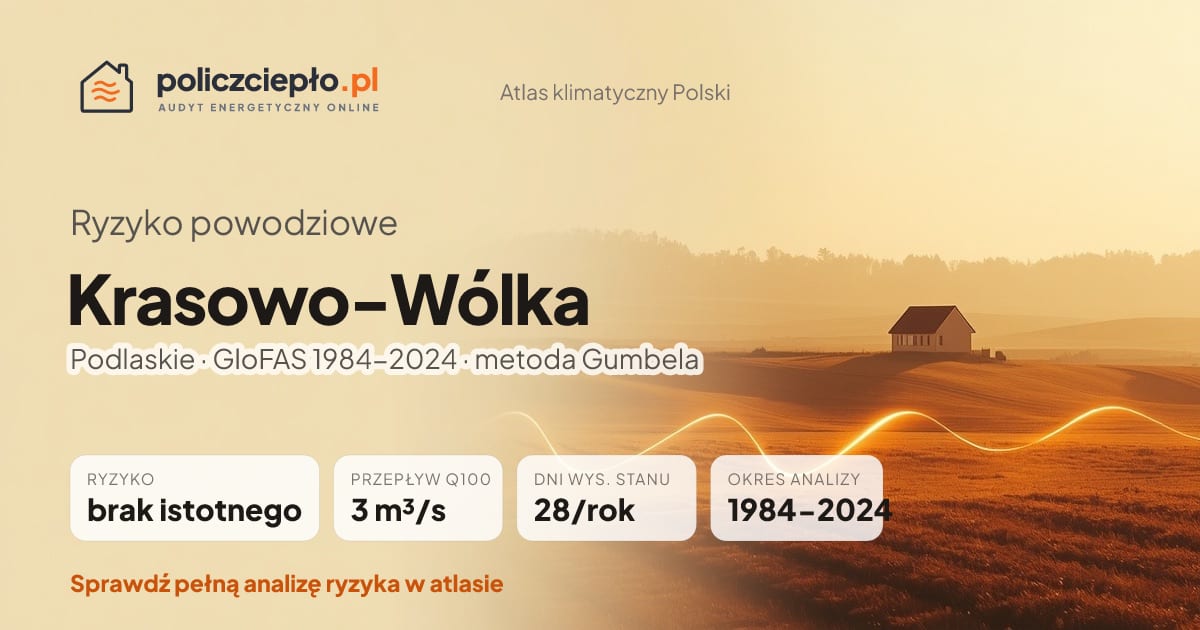 Ryzyko powodziowe Krasowo-Wólka (Podlaskie) - infografika: brak istotnego ryzyka powodziowego, przepływ 100-letni Q100 3 m³/s, 28 dni wysokiego stanu rocznie (GloFAS 1984-2024)