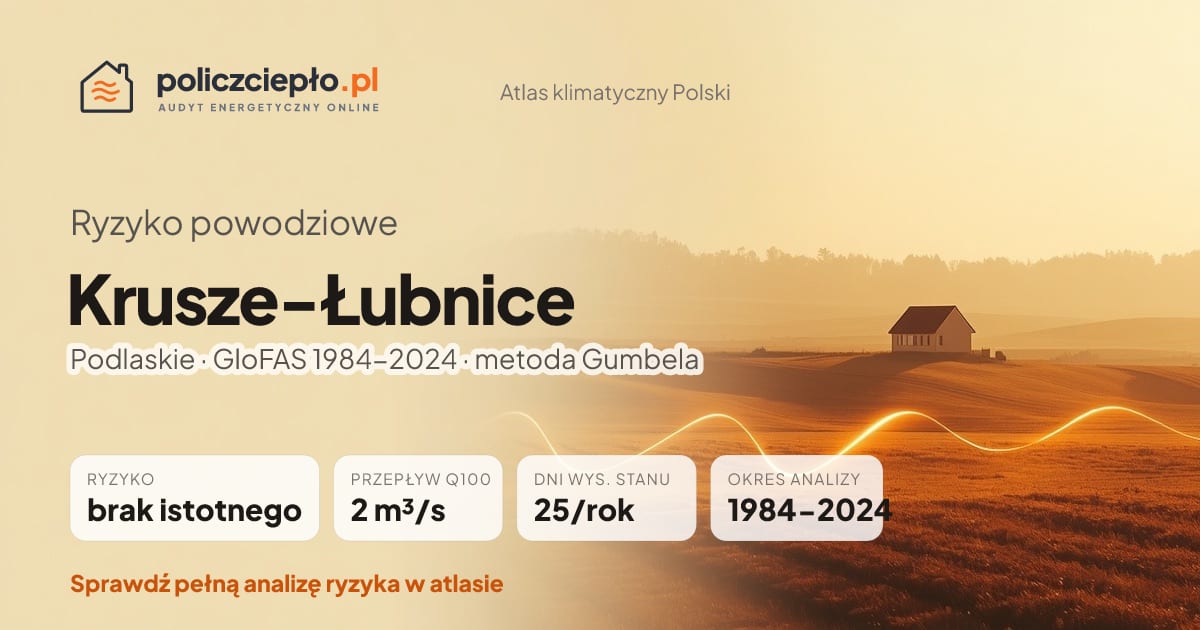 Ryzyko powodziowe Krusze-Łubnice (Podlaskie) - infografika: brak istotnego ryzyka powodziowego, przepływ 100-letni Q100 2 m³/s, 25 dni wysokiego stanu rocznie (GloFAS 1984-2024)