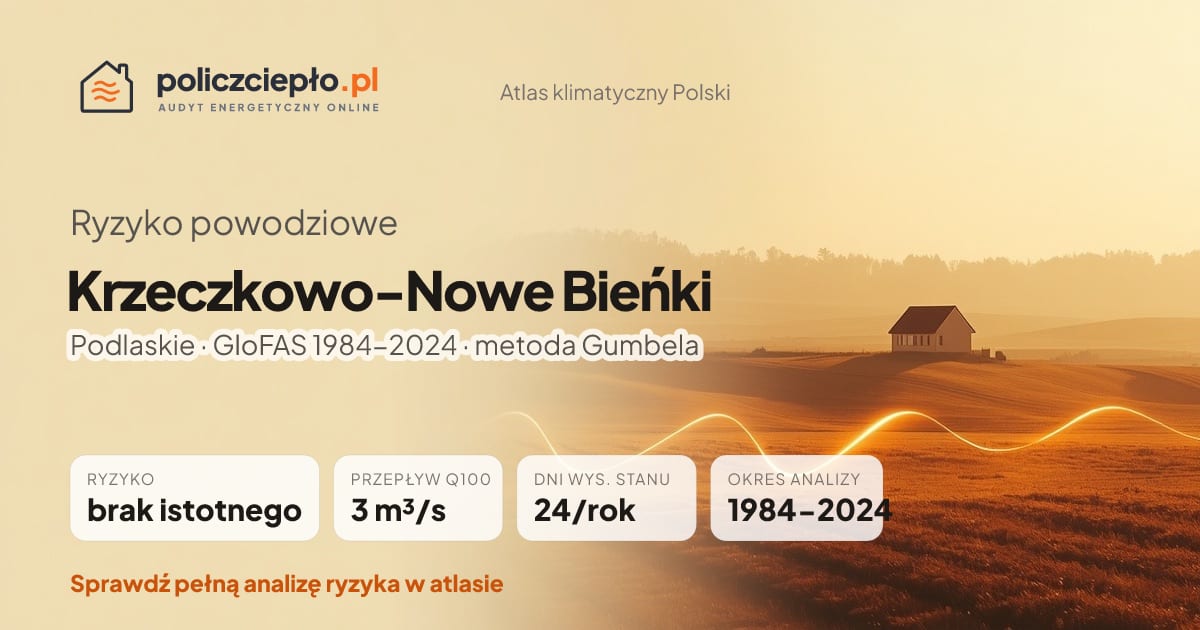 Ryzyko powodziowe Krzeczkowo-Nowe Bieńki (Podlaskie) - infografika: brak istotnego ryzyka powodziowego, przepływ 100-letni Q100 3 m³/s, 24 dni wysokiego stanu rocznie (GloFAS 1984-2024)